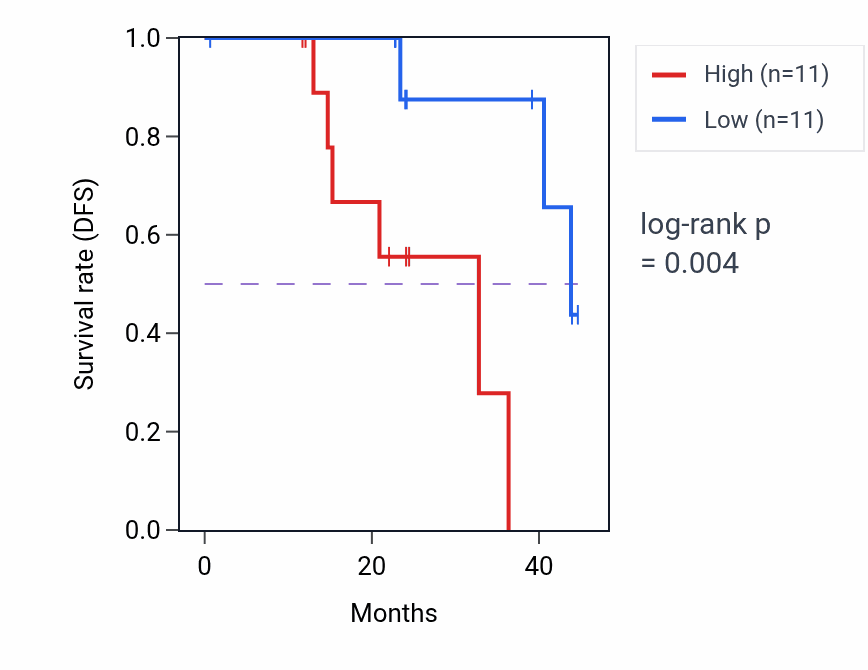 Kaplan&ndash;Meier survival curve for WTAP mass-spec protein-high vs -low samples in HNSC.