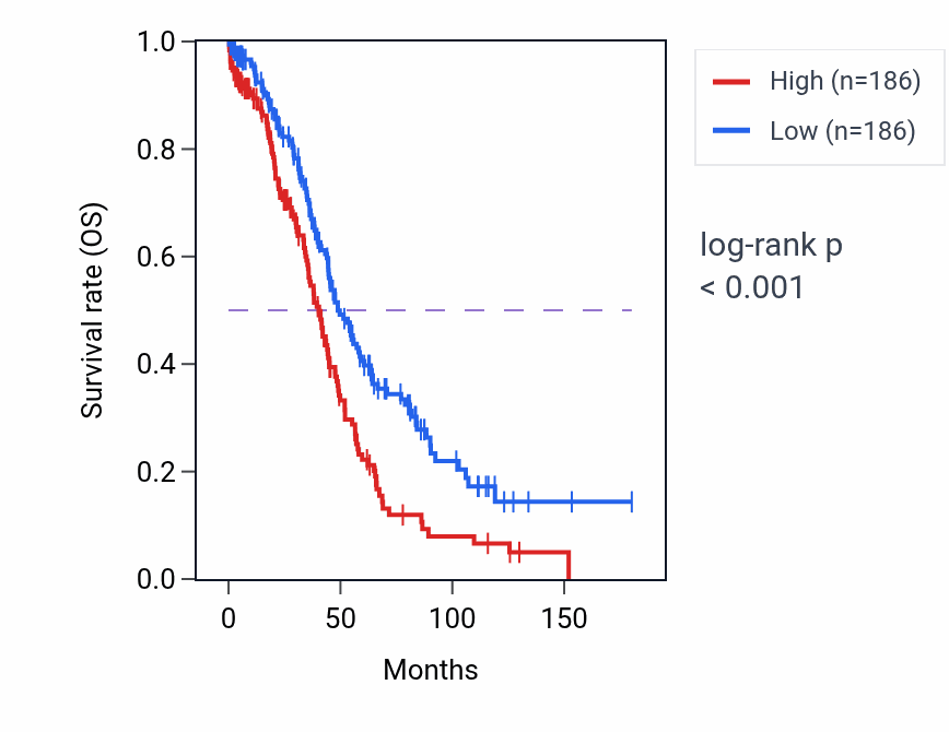 Kaplan&ndash;Meier survival curve for WTAP RNA-high vs -low samples in OV.