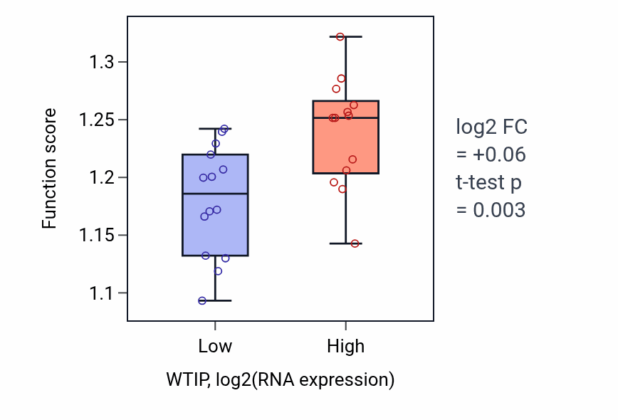 Box plot of Cell division in WTIP-low vs WTIP-high samples in LUNG_NSCLC_LUSC.