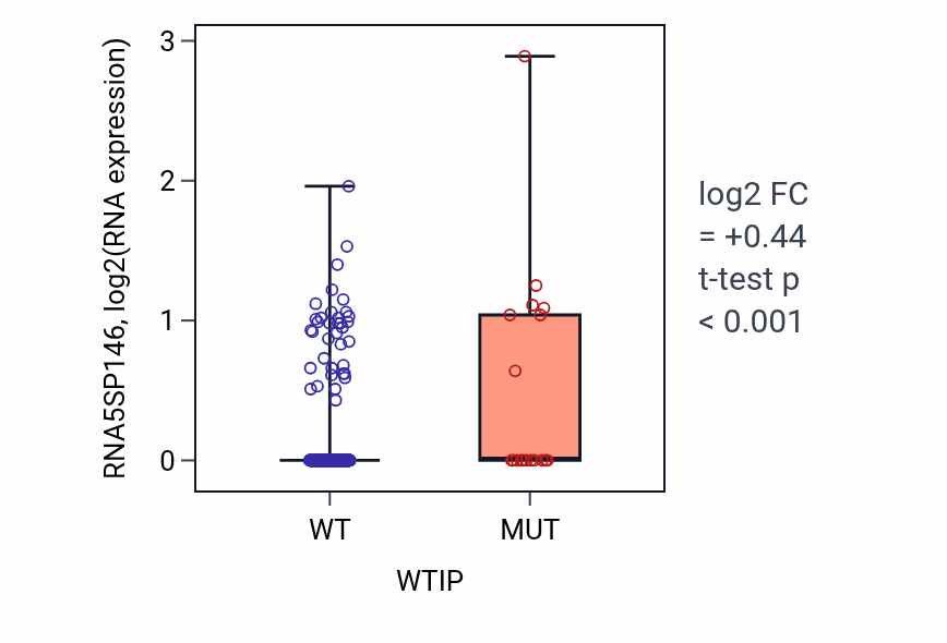 Box plot of RNA5SP146 in WTIP-low vs WTIP-high samples in UCEC.