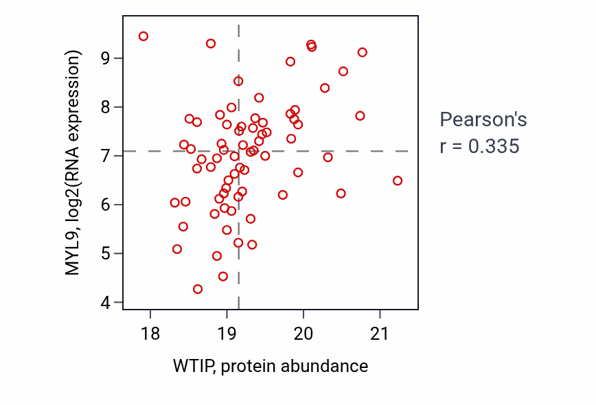 Per-sample scatter of WTIP vs MYL9 in BRCA (Pearson r = 0.34).