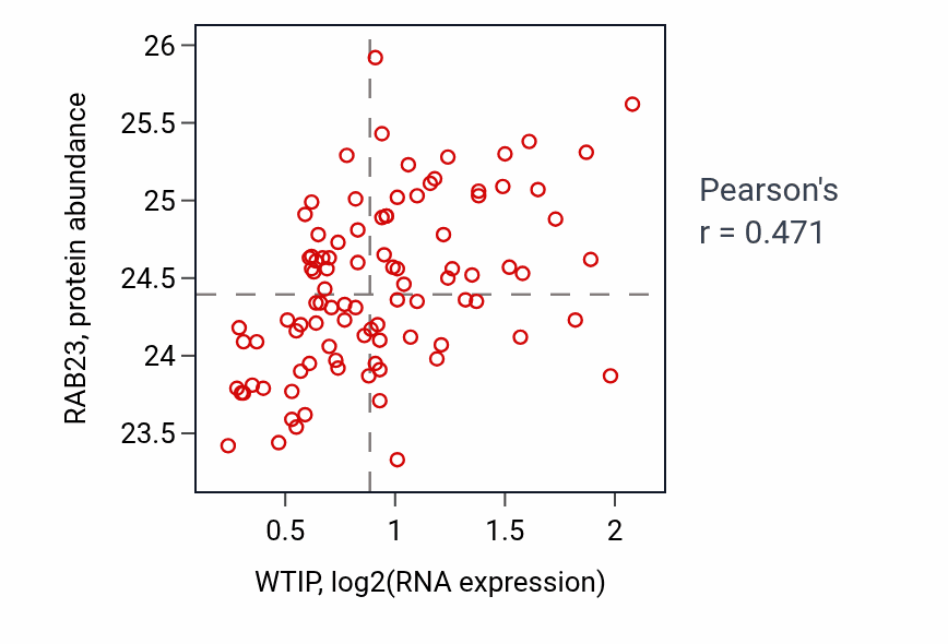 Per-sample scatter of WTIP vs RAB23 in COAD (Pearson r = 0.47).