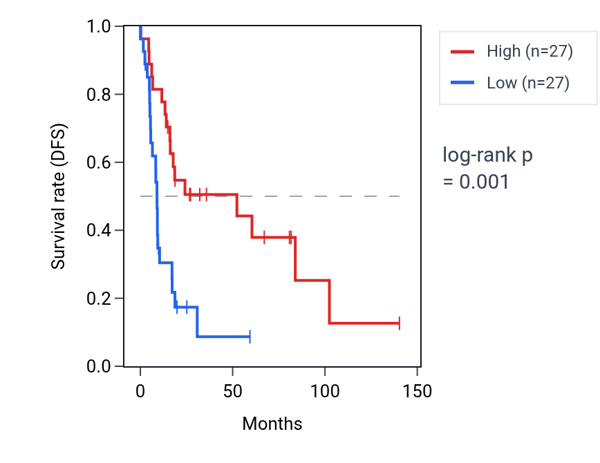 Kaplan&ndash;Meier survival curve for WTIP RNA expression in UCS: high vs low expression groups.