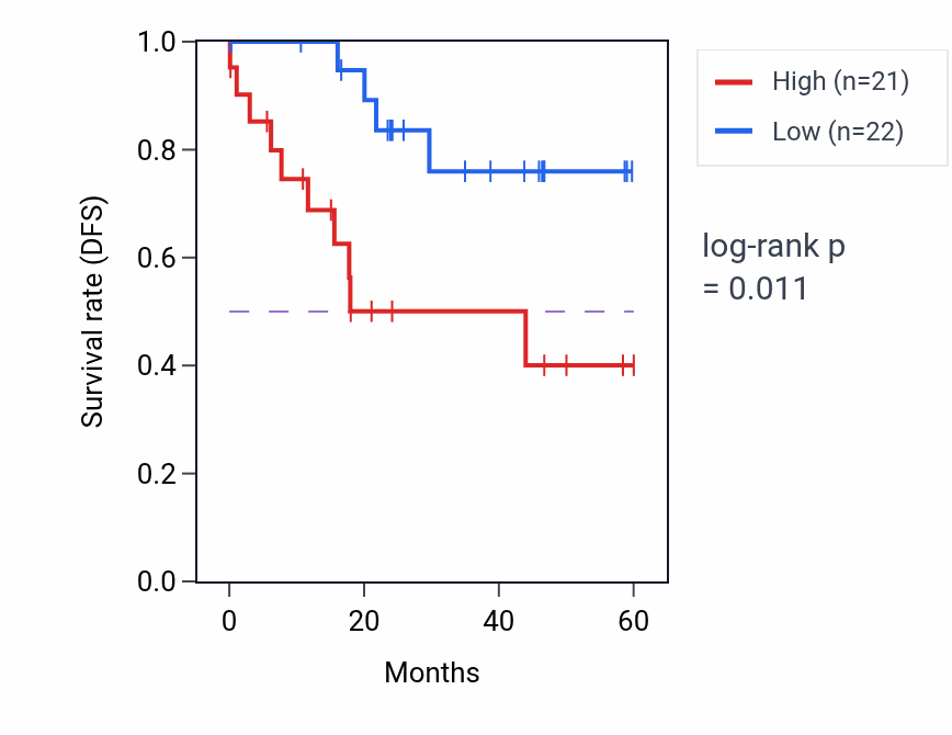 Kaplan&ndash;Meier survival curve for WTIP mass-spec protein-high vs -low samples in LSCC.
