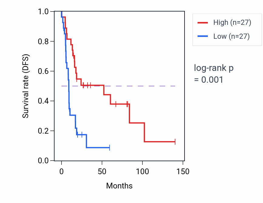 Kaplan&ndash;Meier survival curve for WTIP RNA-high vs -low samples in UCS.