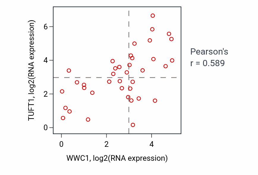 Per-sample scatter of WWC1 vs TUFT1 in BONE (Pearson r = 0.59).