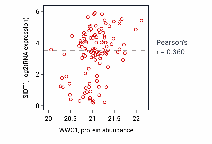 Per-sample scatter of WWC1 vs SIDT1 in BRCA (Pearson r = 0.36).