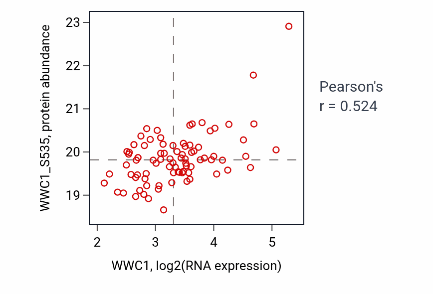 Per-sample scatter of WWC1 vs WWC1_S535 in LSCC (Pearson r = 0.52).
