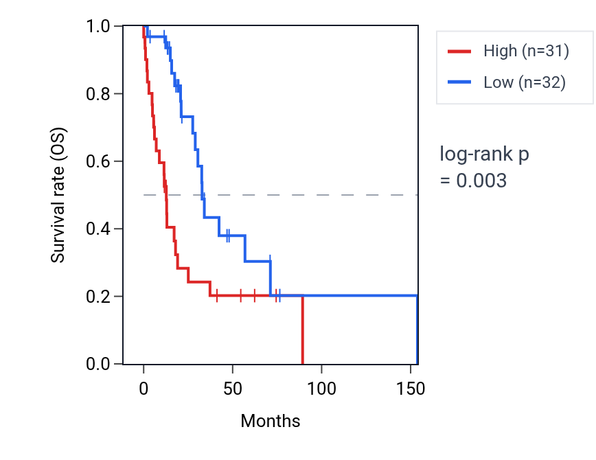 Kaplan&ndash;Meier survival curve for WWC1 RNA expression in HNSC: high vs low expression groups.