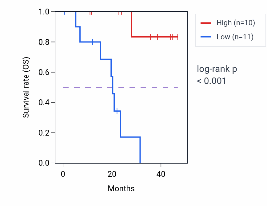 Kaplan&ndash;Meier survival curve for WWC1 mass-spec protein-high vs -low samples in HNSC.