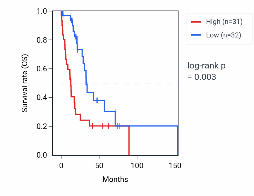 Kaplan&ndash;Meier survival curve for WWC1 RNA-high vs -low samples in HNSC.