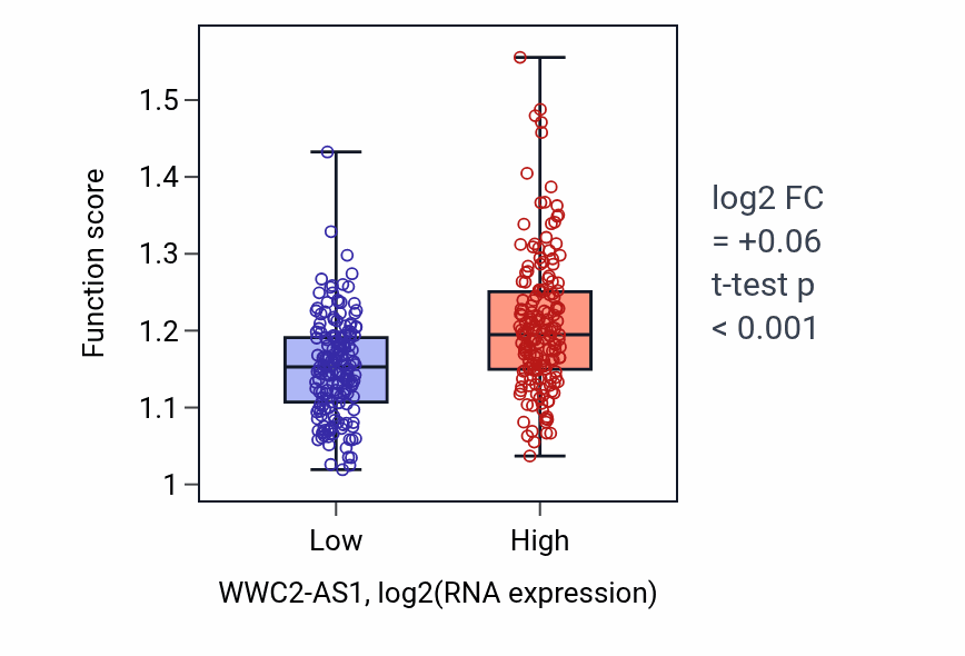 Box plot of Hippo signaling in WWC2-AS1-low vs WWC2-AS1-high samples in STAD.