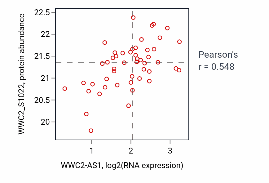 Per-sample scatter of WWC2-AS1 vs WWC2_S1022 in LSCC (Pearson r = 0.55).