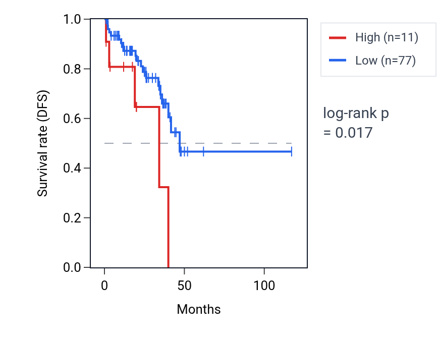 Kaplan&ndash;Meier survival curve for WWC2-AS1 RNA expression in READ: high vs low expression groups.