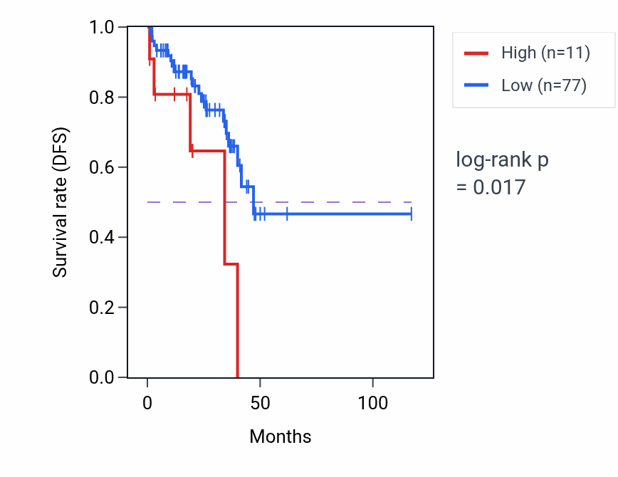 Kaplan&ndash;Meier survival curve for WWC2-AS1 RNA-high vs -low samples in READ.