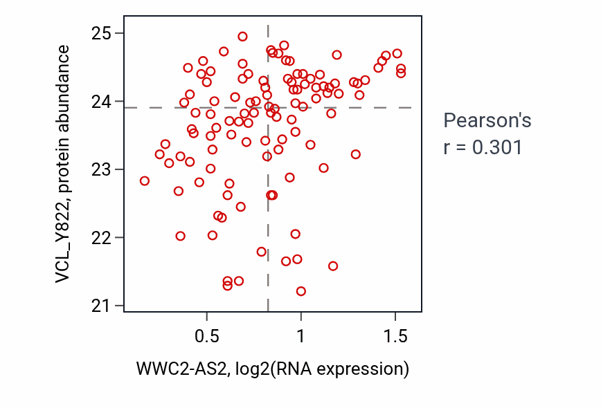 Per-sample scatter of WWC2-AS2 vs VCL_Y822 in LUAD (Pearson r = 0.30).