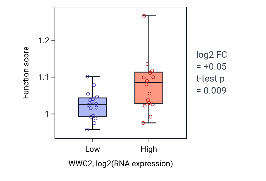 Box plot of Regulation of hippo signaling in WWC2-low vs WWC2-high samples in OESOPHAGUS.