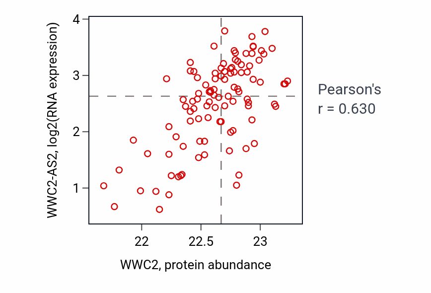 Per-sample scatter of WWC2 vs WWC2-AS2 in CCRCC (Pearson r = 0.63).