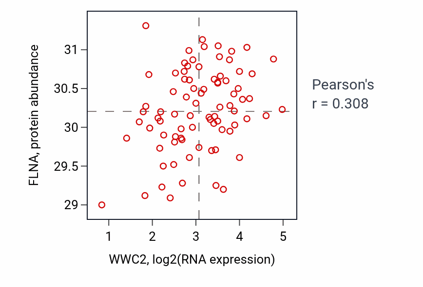 Per-sample scatter of WWC2 vs FLNA in OV (Pearson r = 0.31).