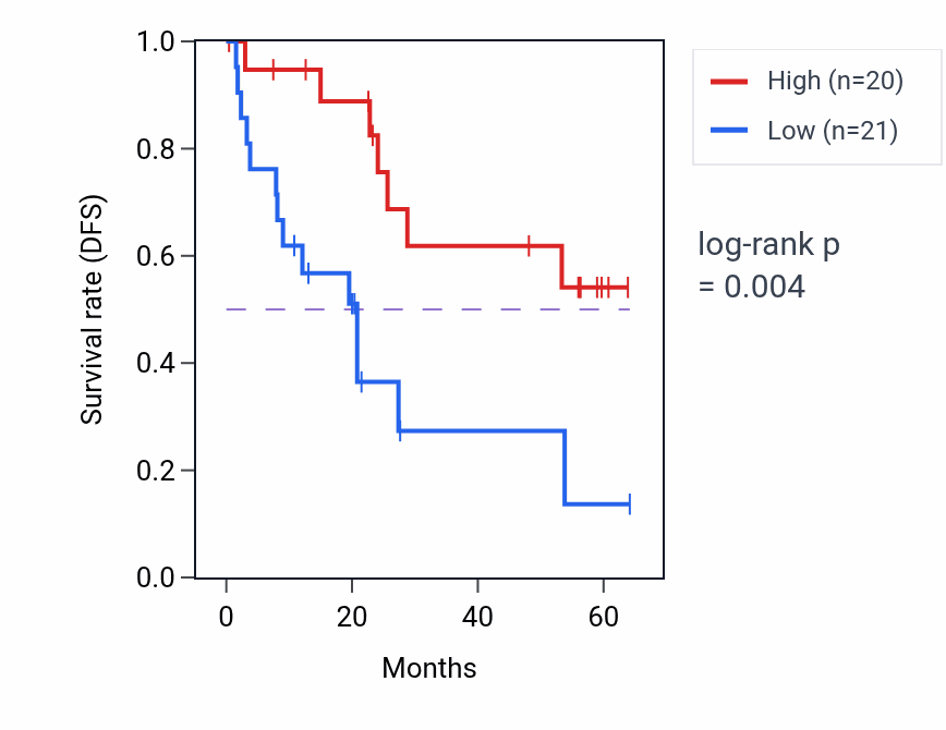 Kaplan&ndash;Meier survival curve for WWC2 mass-spec protein-high vs -low samples in CCRCC.
