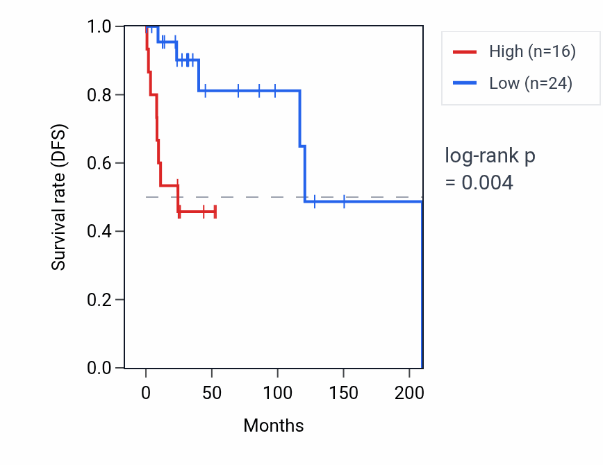 Kaplan&ndash;Meier survival curve for WWC3-AS1 RNA expression in DLBC: high vs low expression groups.