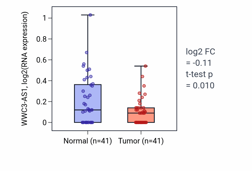 Tumor-vs-normal expression box plot for WWC3-AS1 in THCA.