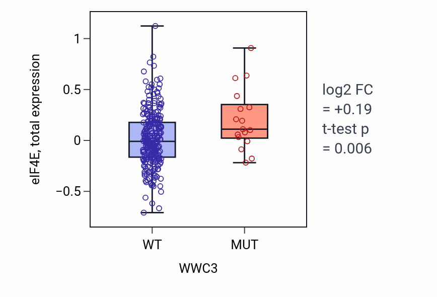 Box plot of eIF4E in WWC3-low vs WWC3-high samples in STAD.