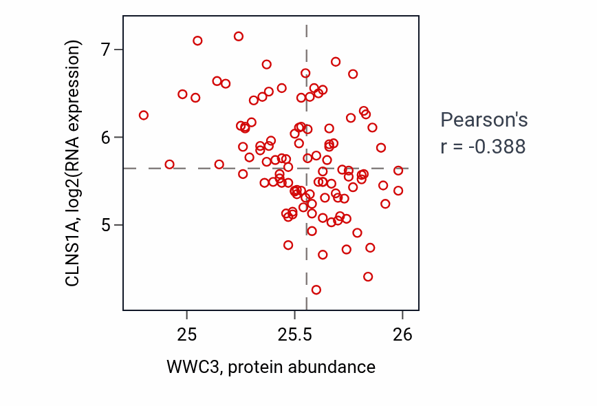 Per-sample scatter of WWC3 vs CLNS1A in LSCC (Pearson r = -0.39).