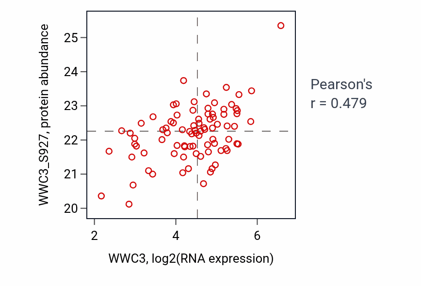 Per-sample scatter of WWC3 vs WWC3_S927 in BRCA (Pearson r = 0.48).