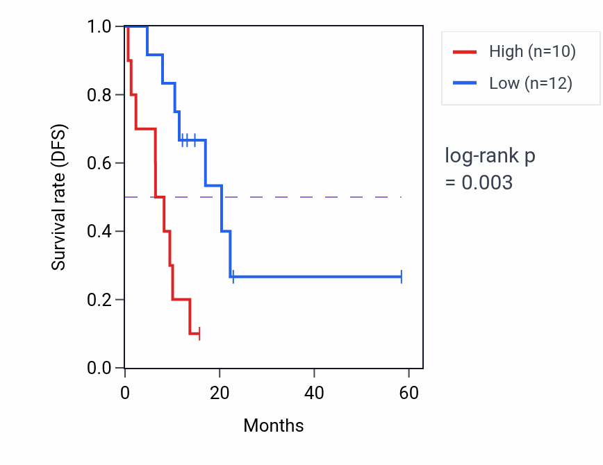 Kaplan&ndash;Meier survival curve for WWC3 mass-spec protein-high vs -low samples in PDAC.