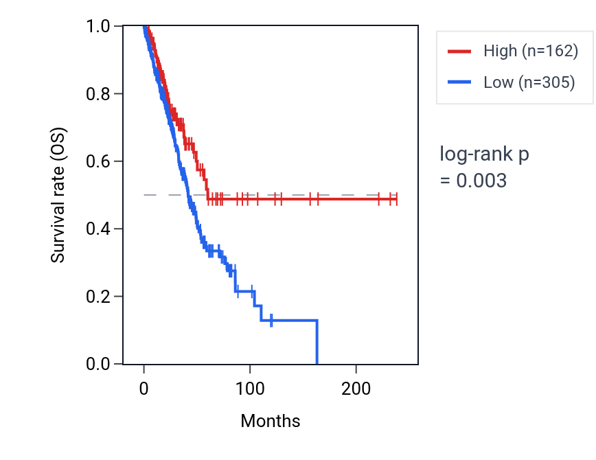 Kaplan&ndash;Meier survival curve for WWOX-AS1 RNA expression in LUAD: high vs low expression groups.