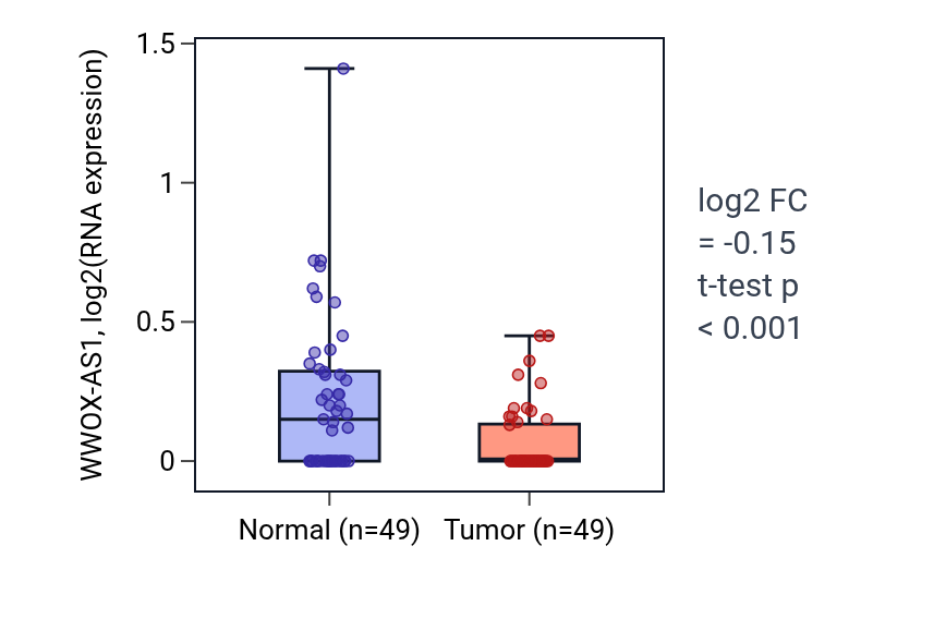 Tumor-vs-normal expression box plot for WWOX-AS1 in LUSC.