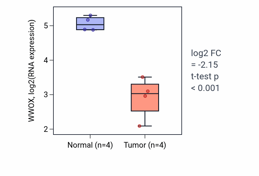 Tumor-vs-normal expression box plot for WWOX in THCA.