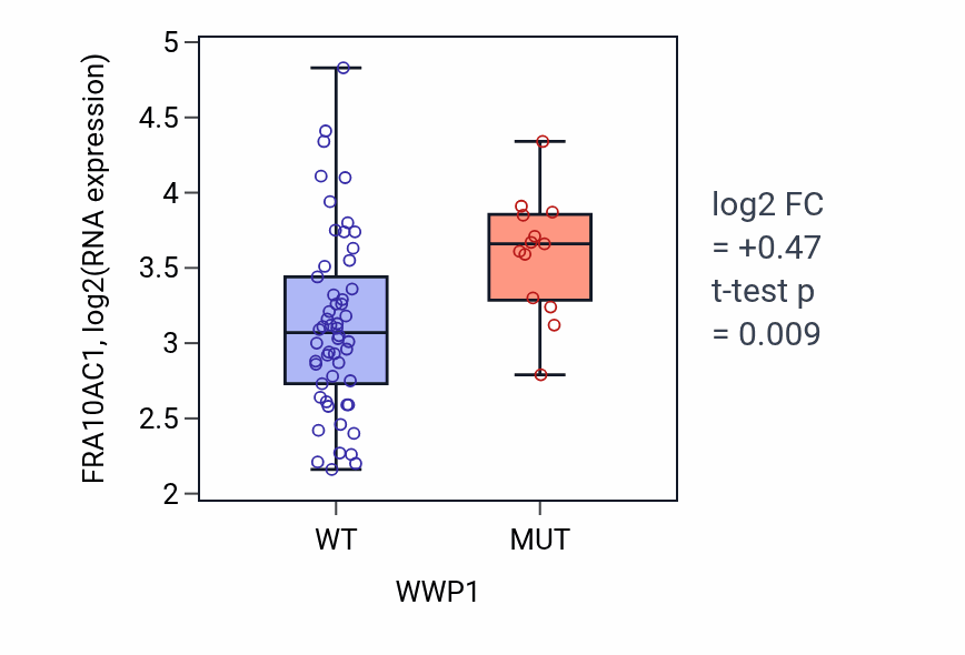 Box plot of FRA10AC1 in WWP1-low vs WWP1-high samples in LARGE_INTESTINE.
