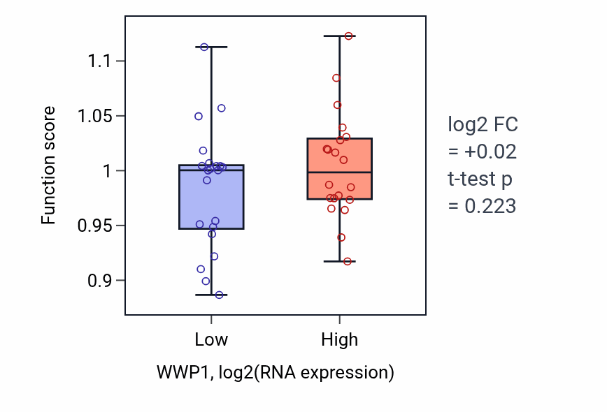 Box plot of Vesicle-mediated transport between endosomal compartments in WWP1-low vs WWP1-high samples in STOMACH.