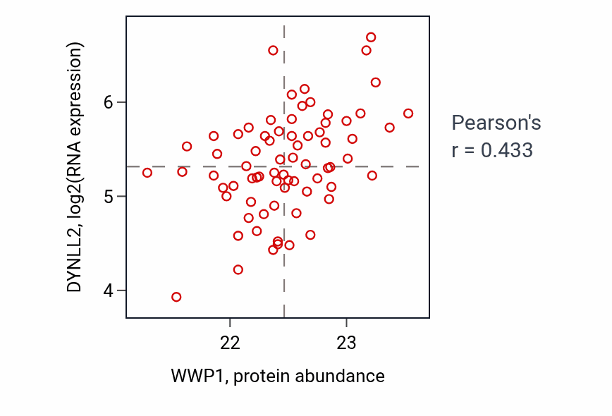 Per-sample scatter of WWP1 vs DYNLL2 in UCEC (Pearson r = 0.43).