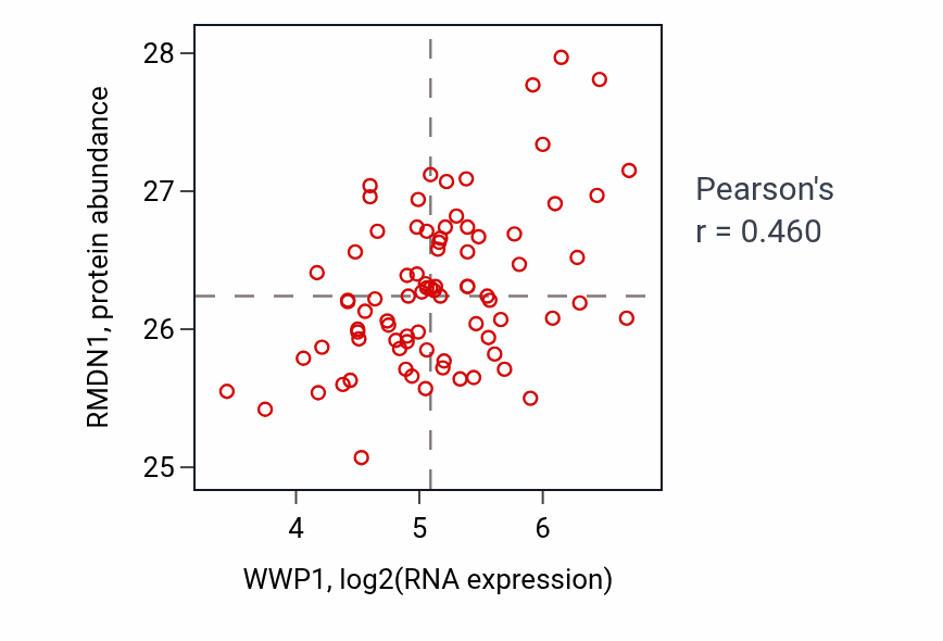 Per-sample scatter of WWP1 vs RMDN1 in OV (Pearson r = 0.46).