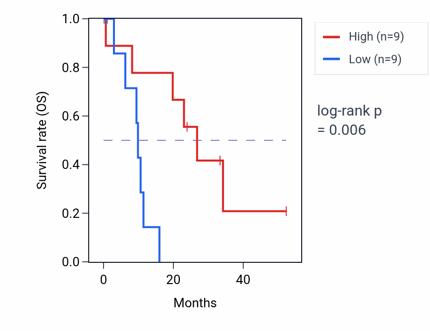 Kaplan&ndash;Meier survival curve for WWP1 mass-spec protein-high vs -low samples in PDAC.