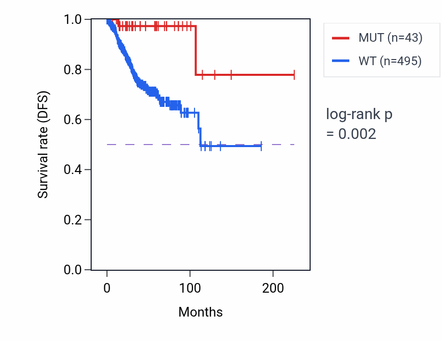 Kaplan&ndash;Meier survival curve for WWP1 mutant vs wild-type samples in UCEC.