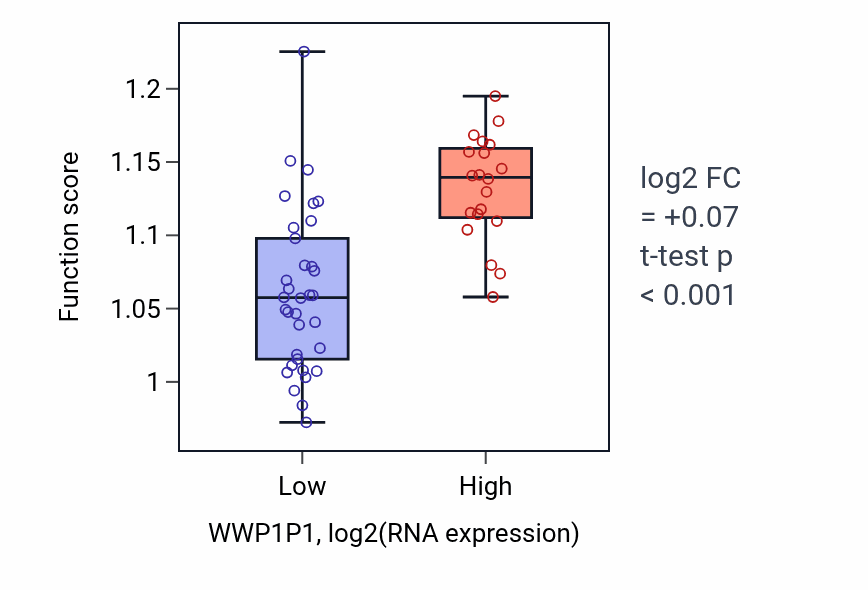 Box plot of Golgi ribbon formation in WWP1P1-low vs WWP1P1-high samples in UCS.