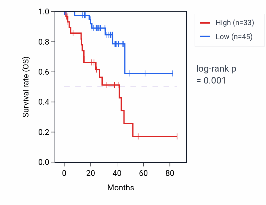 Kaplan&ndash;Meier survival curve for WWP1P1 RNA-high vs -low samples in UVM.