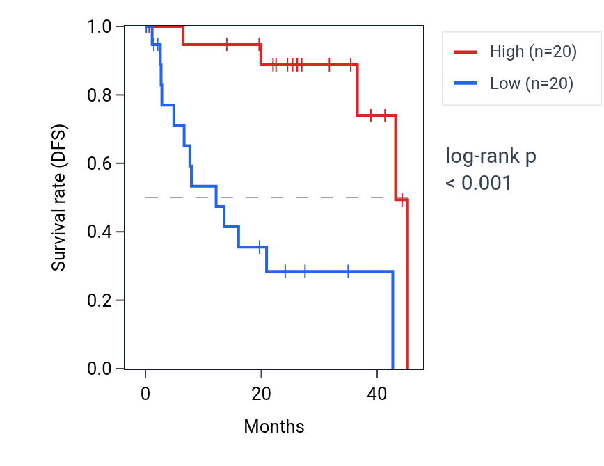 Kaplan&ndash;Meier survival curve for WWP2 RNA expression in UVM: high vs low expression groups.