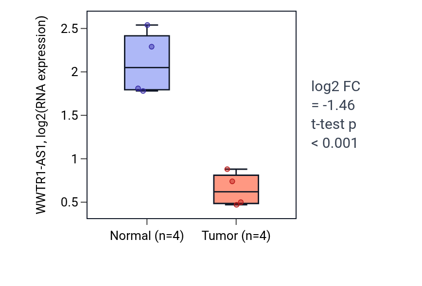 Tumor-vs-normal expression box plot for WWTR1-AS1 in THCA.