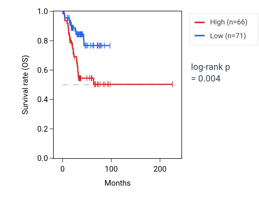 Kaplan&ndash;Meier survival curve for WWTR1-IT1 RNA expression in UCEC: high vs low expression groups.