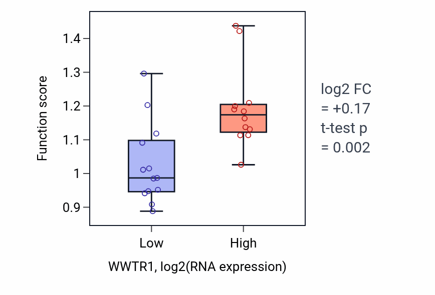 Box plot of Regulation of protein localization to early endosome in WWTR1-low vs WWTR1-high samples in LIVER.