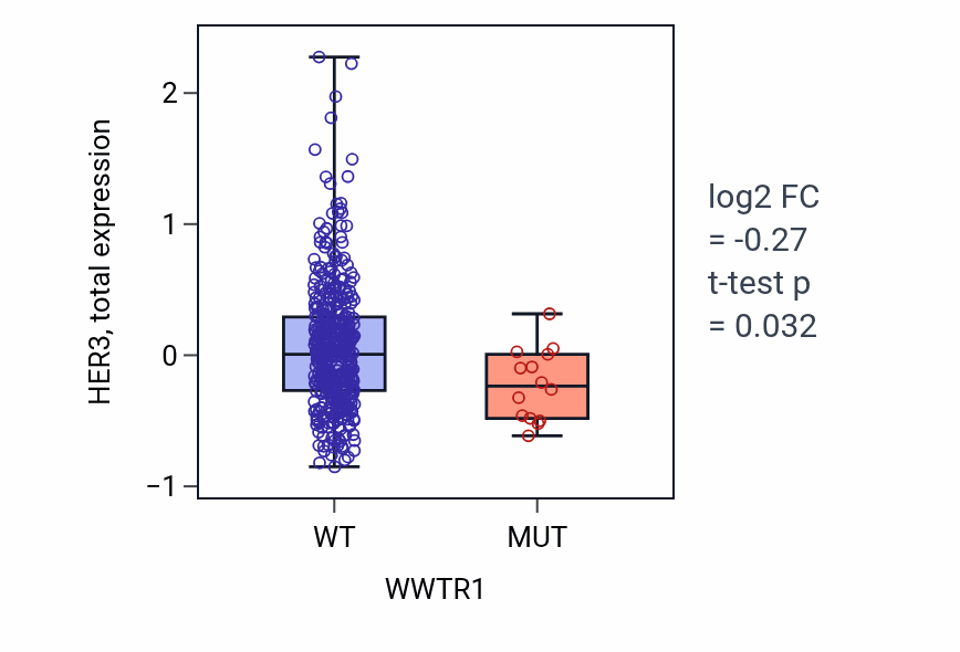 Box plot of HER3 in WWTR1-low vs WWTR1-high samples in UCEC.
