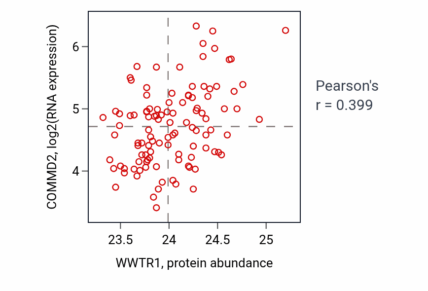Per-sample scatter of WWTR1 vs COMMD2 in LSCC (Pearson r = 0.40).
