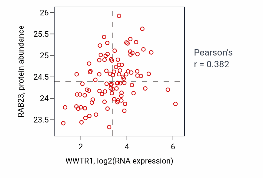 Per-sample scatter of WWTR1 vs RAB23 in COAD (Pearson r = 0.38).