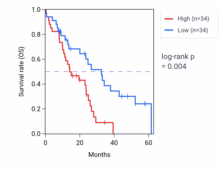 Kaplan&ndash;Meier survival curve for WWTR1 mass-spec protein-high vs -low samples in PDAC.