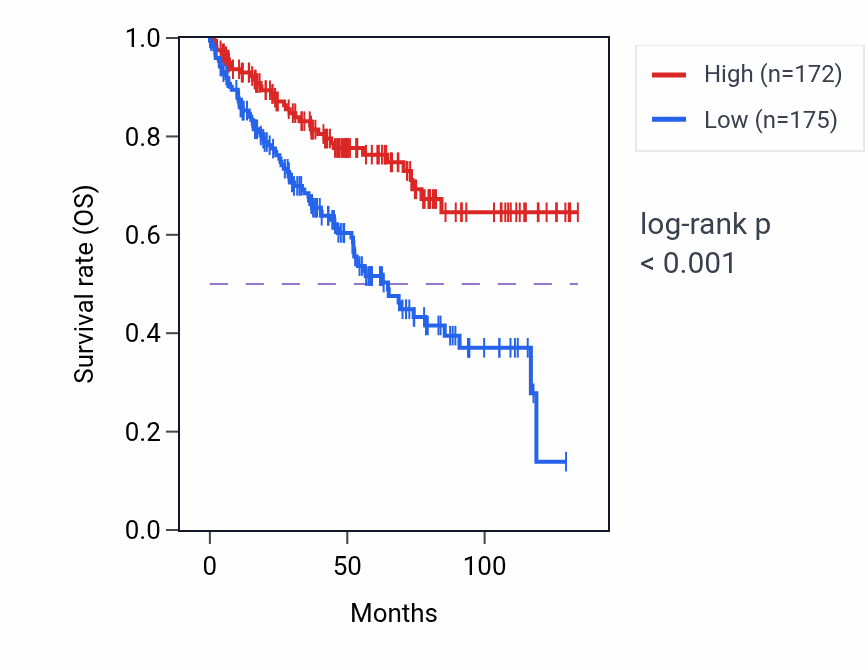 Kaplan&ndash;Meier survival curve for WWTR1 RNA-high vs -low samples in KIRC.